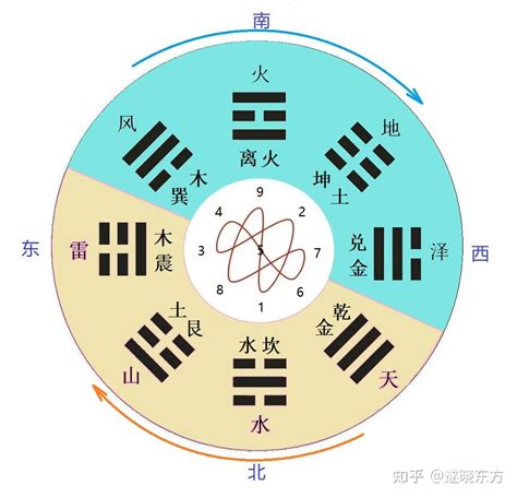 后天八卦五行|先天八卦与后天八卦图解